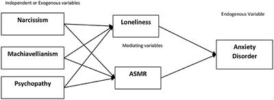 Impact of Dark Triad on Anxiety Disorder: Parallel Mediation Analysis During Pandemic